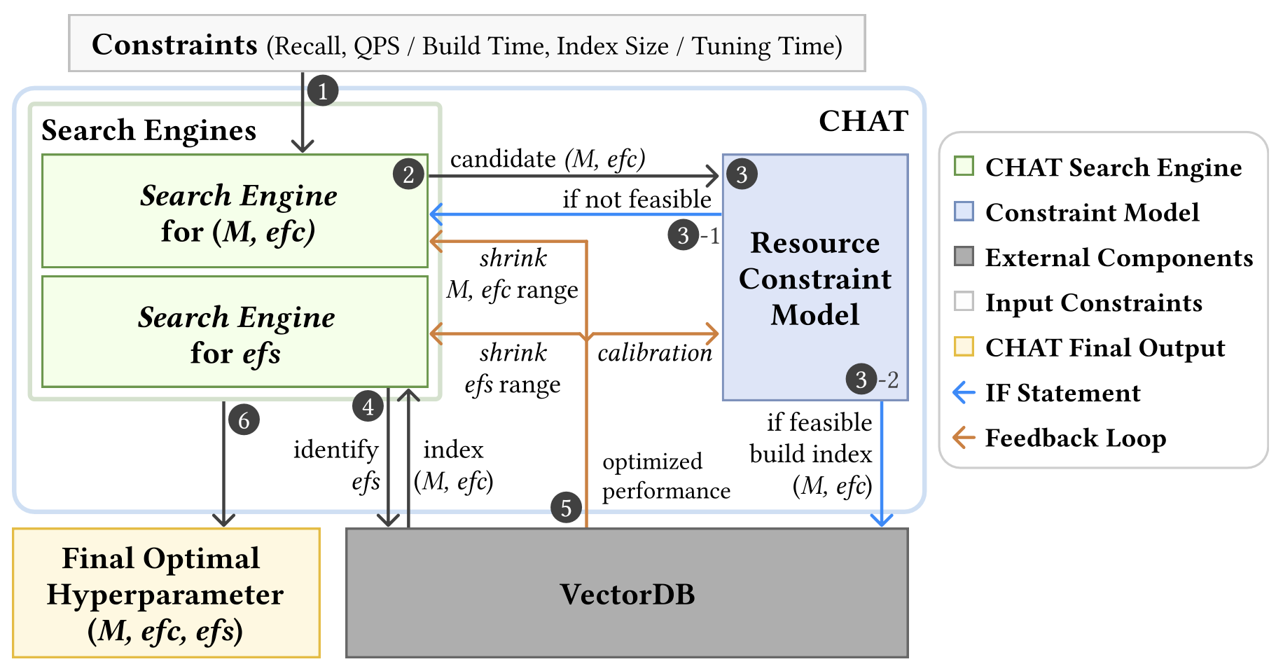 Architecture and iterative tuning workflow of CHAT