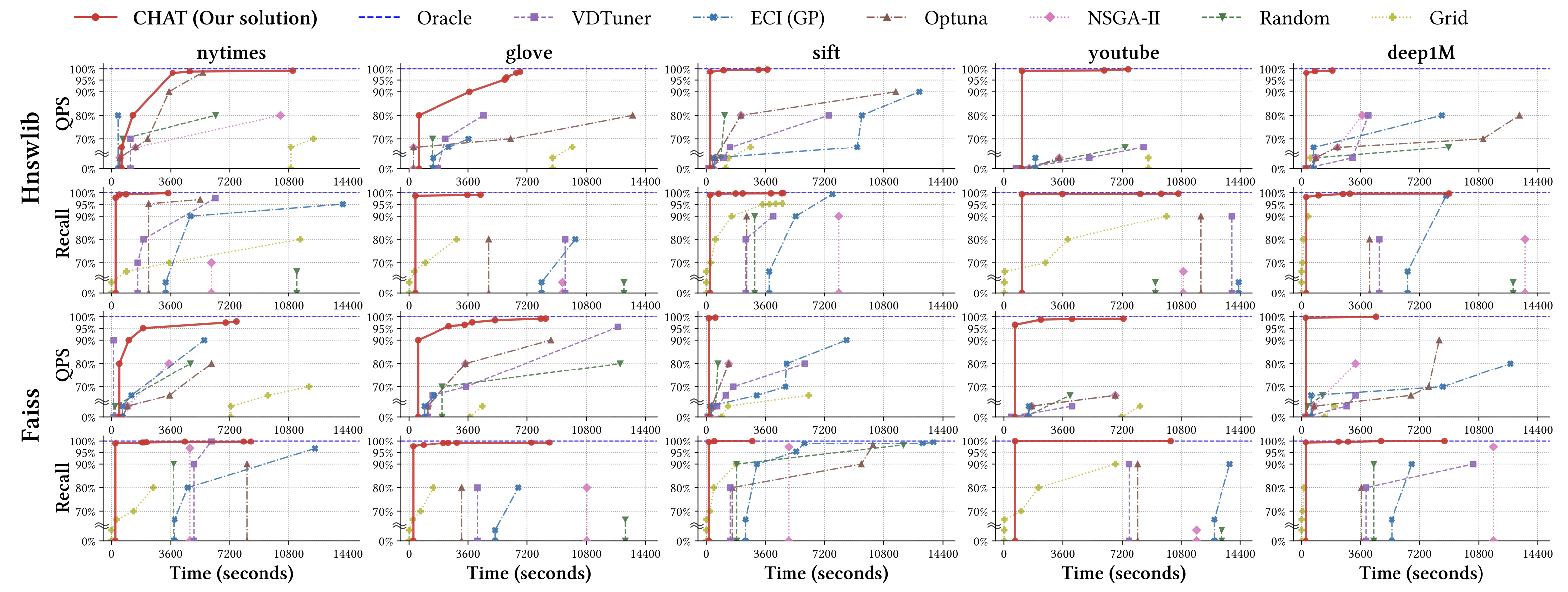 Tuning performance over time for CHAT and baseline methods