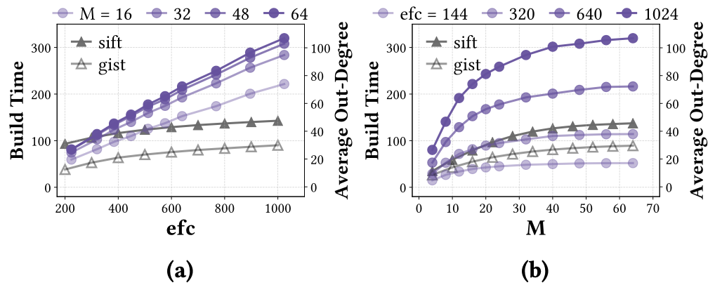 Build time and realized connectivity as construction parameters vary
