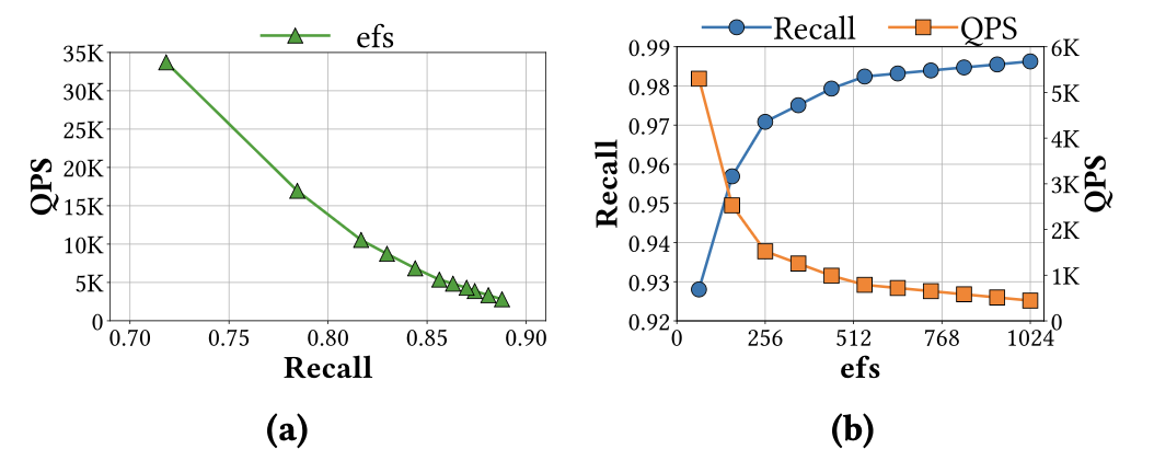 Effect of efs on Recall and QPS