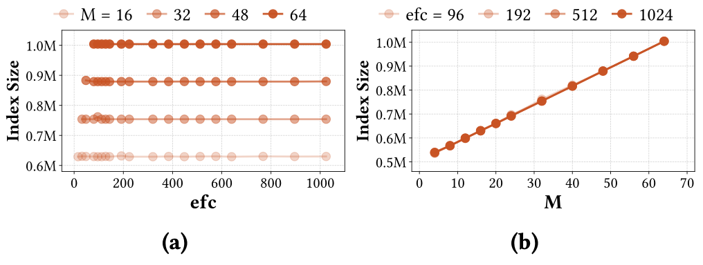 Index size dependence on M and efc
