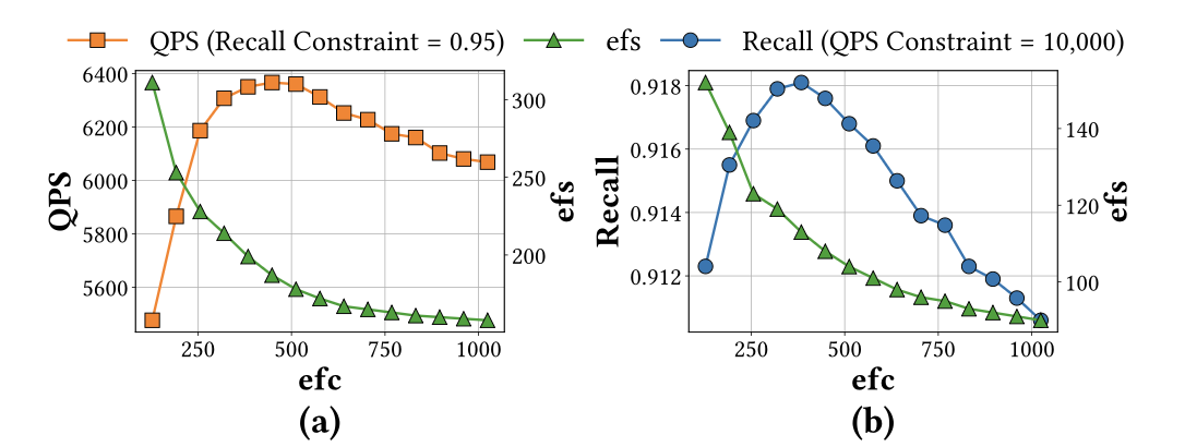 Dominant unimodal objective trends as efc varies
