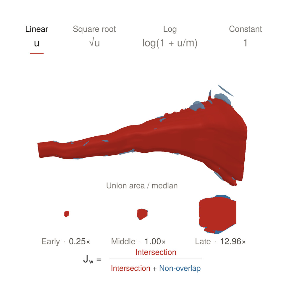 Approaching train, FaVOS-40: the original linear volume forms a horn as union area grows 51-fold. Red is intersection; blue is non-overlap. An inset shows real early, middle and late silhouettes at one scale, with union areas relative to their median. This excerpt: video f91be6e652955638cfcd765284efbd64, object 1, frames 0–20, masks downsampled to 160 by 120. Surfaces smoothed for display.