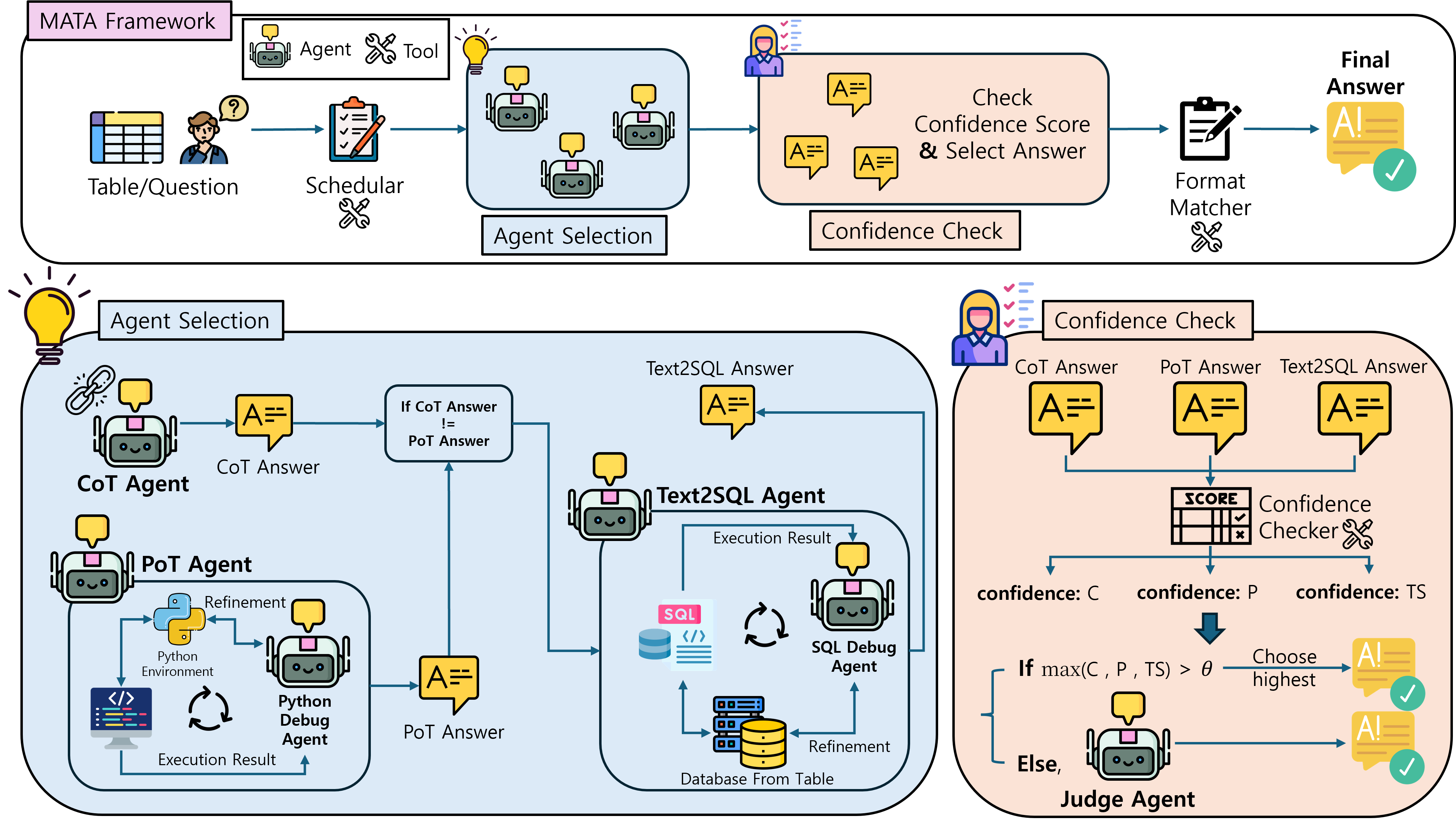 Overview of the MATA multi-agent TableQA workflow