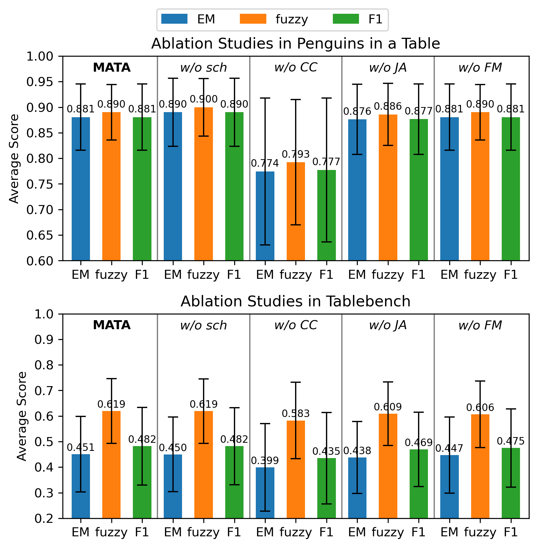 Ablation studies for MATA on Penguins in a Table and TableBench