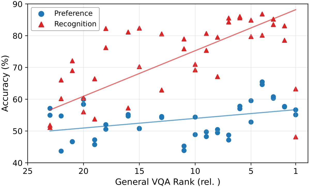 Personalization gap across vision-language models