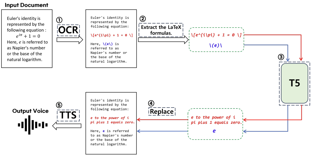 Diagram illustrating the method used in the research