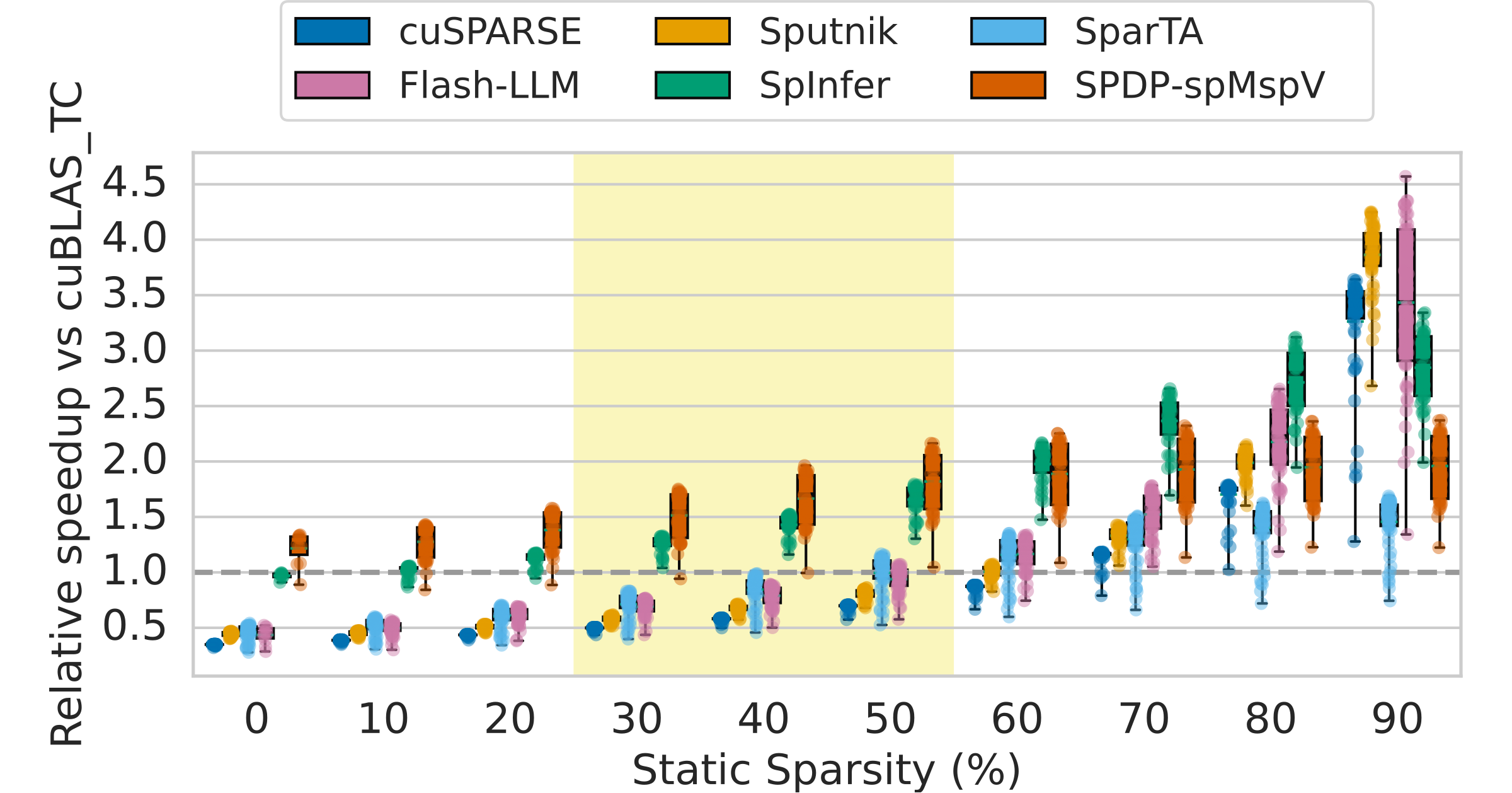 SPDP-spMspV kernel speedup vs. cuBLAS_TC across a 0-90% static-sparsity sweep on the A10G GPU