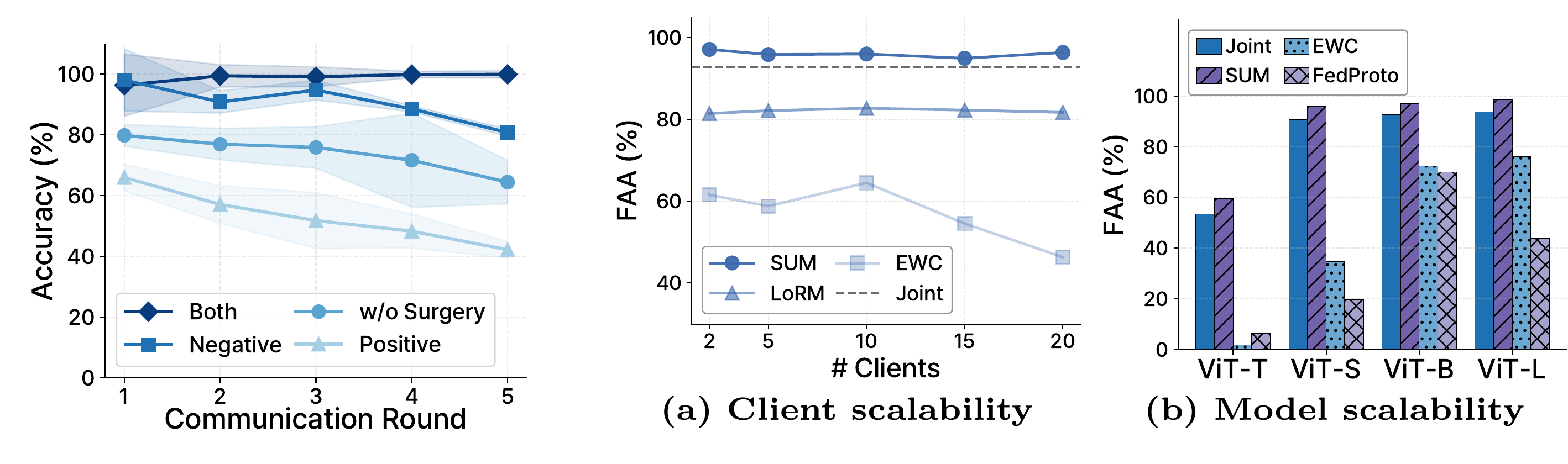 Surgery target, client scalability, and model scalability analyses.