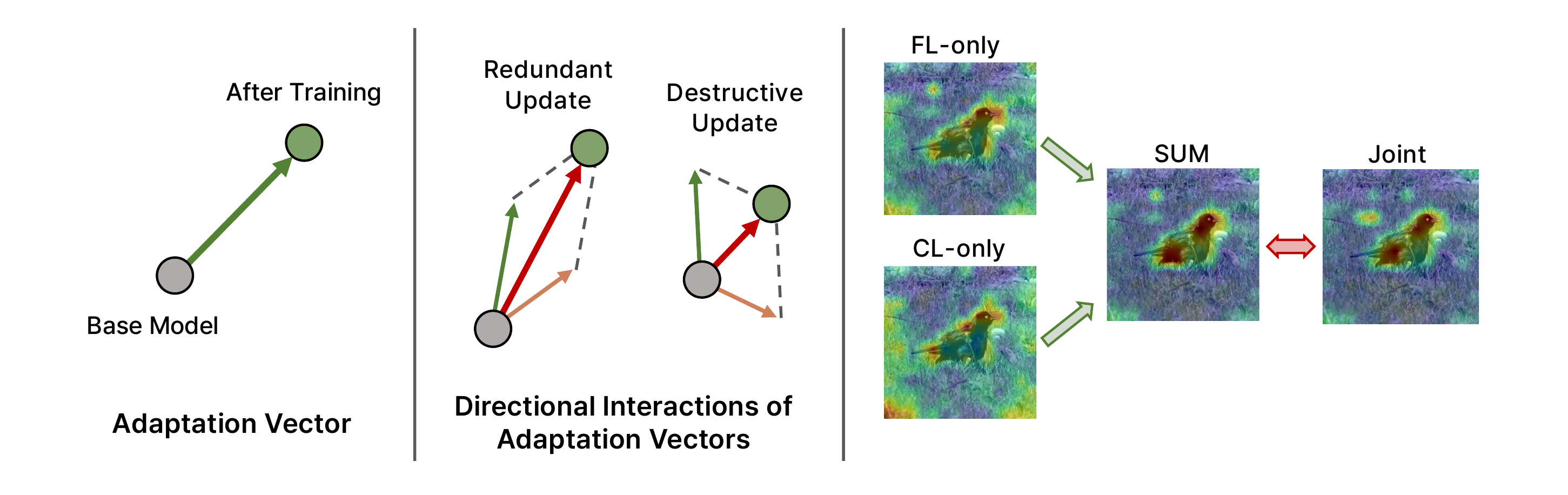 Adaptation vectors and examples of redundant and destructive directional interactions.