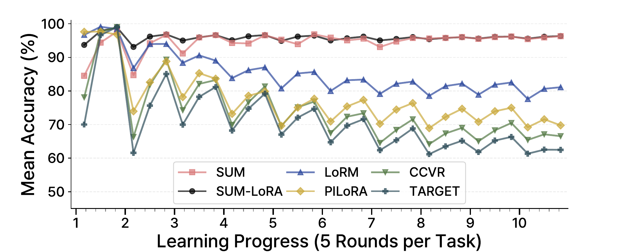 Learning progression plot comparing SUM with FCIL baselines.