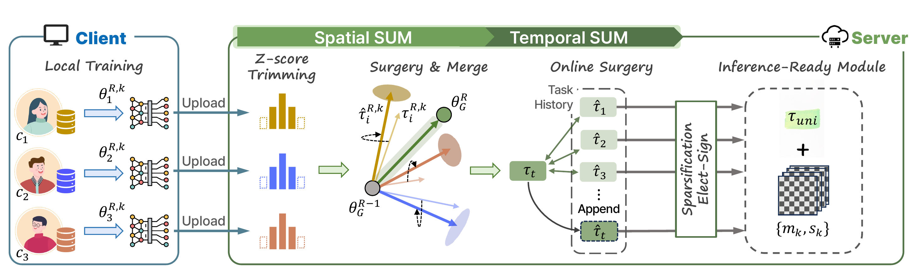 The full Surgery and Merge pipeline.