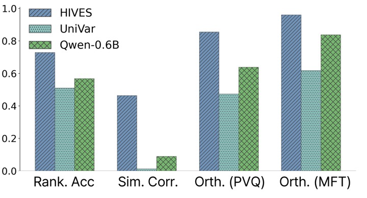 HiVES vs UniVar vs Qwen3-0.6B on ranking accuracy, similarity correlation, orthogonality