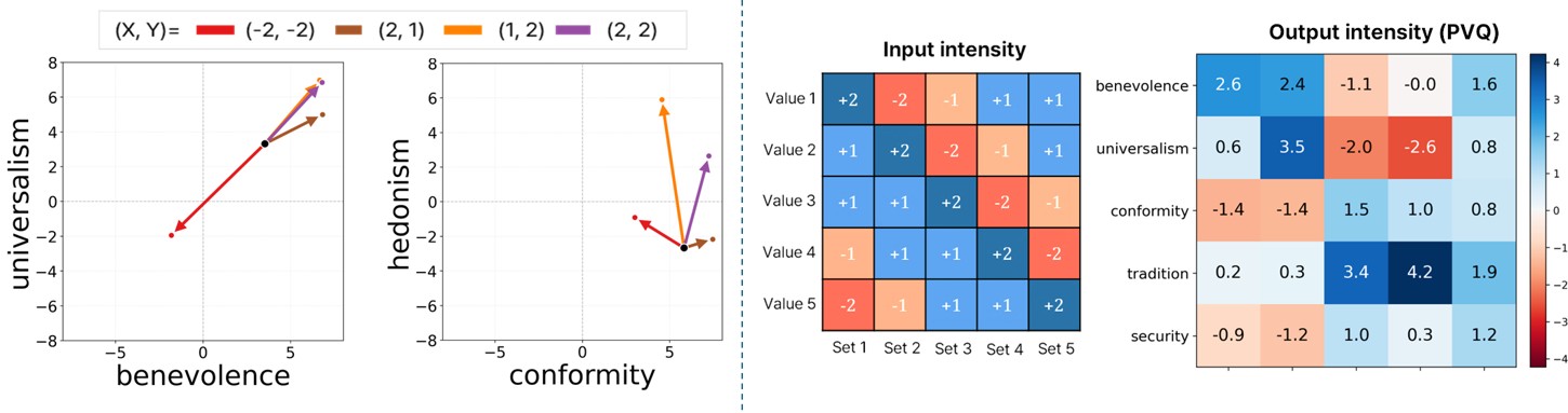 Multi-value steering: 2-value arrow plots and 5-value intensity heatmap