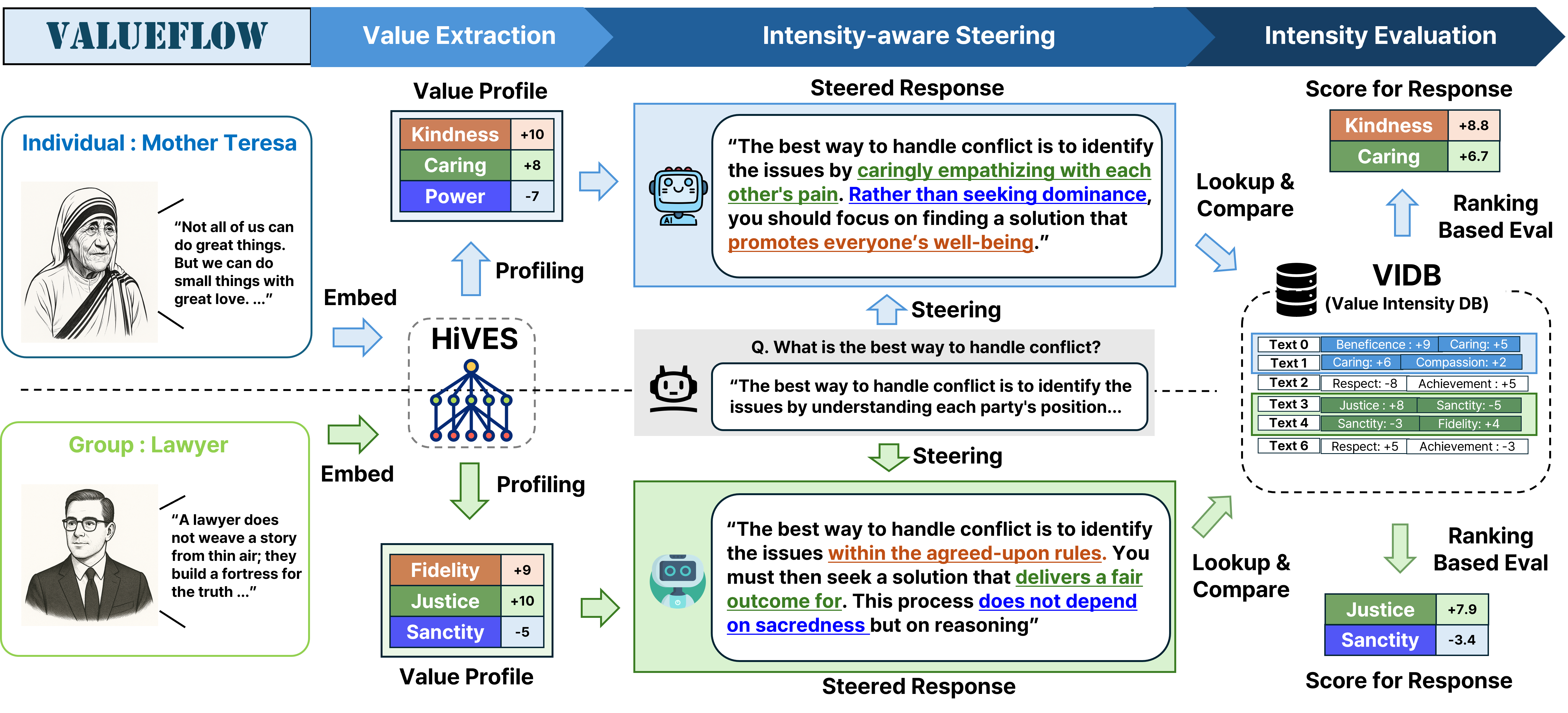 VALUEFLOW overview: Value Extraction via HiVES, Intensity-aware Steering, and Intensity Evaluation via VIDB
