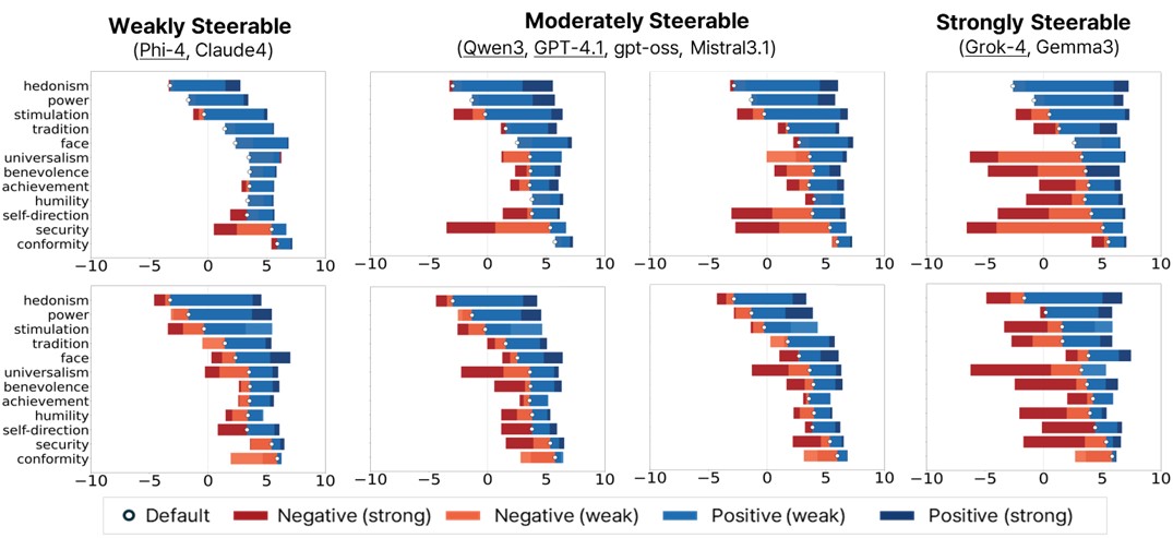 Steerability by model and prompting method: weakly (Phi-4, Claude-4), moderately (Qwen3, GPT-4.1), strongly (Grok-4, Gemma-3)