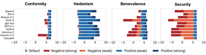 Per-value steerability patterns: hard-to-steer Conformity, asymmetric Hedonism, bidirectional Benevolence and Security
