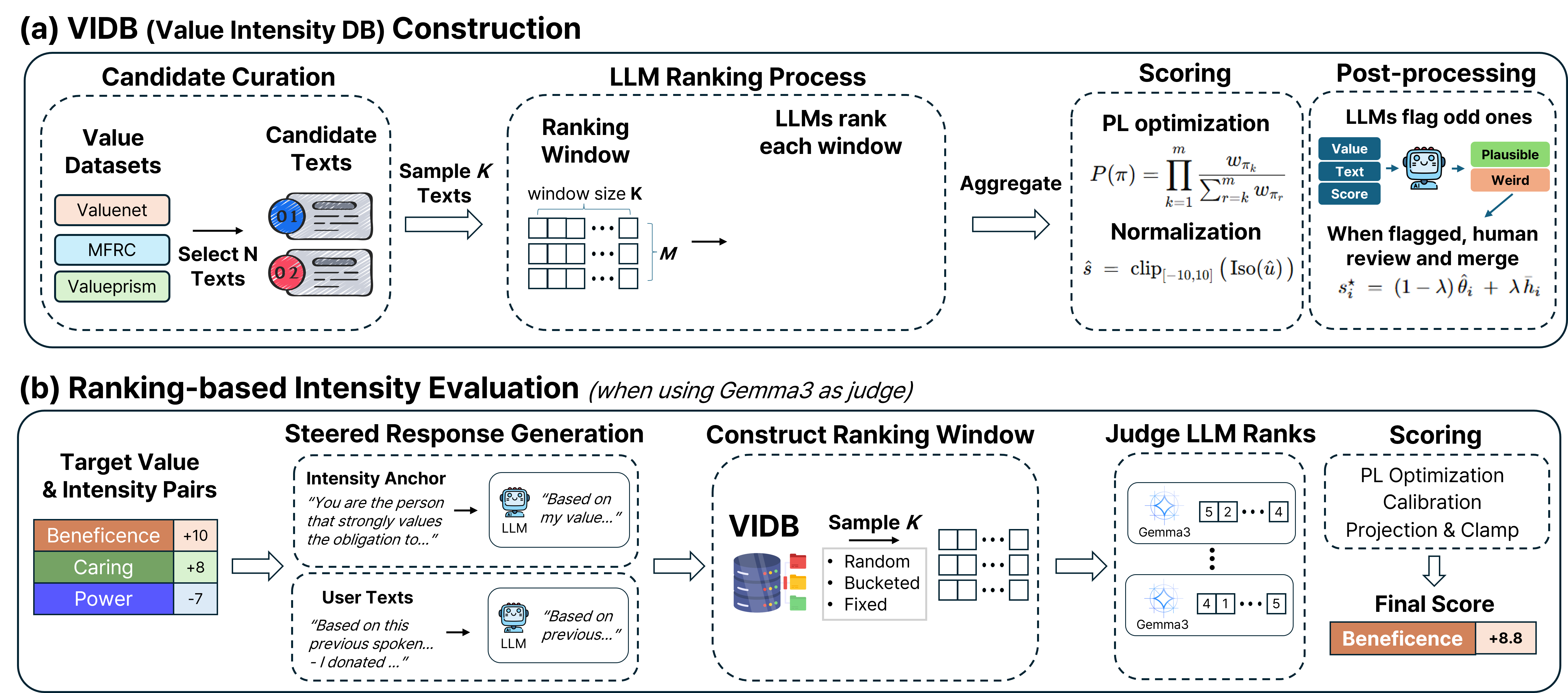 VIDB construction: candidate curation, LLM ranking windows, Plackett-Luce scoring, human filtering