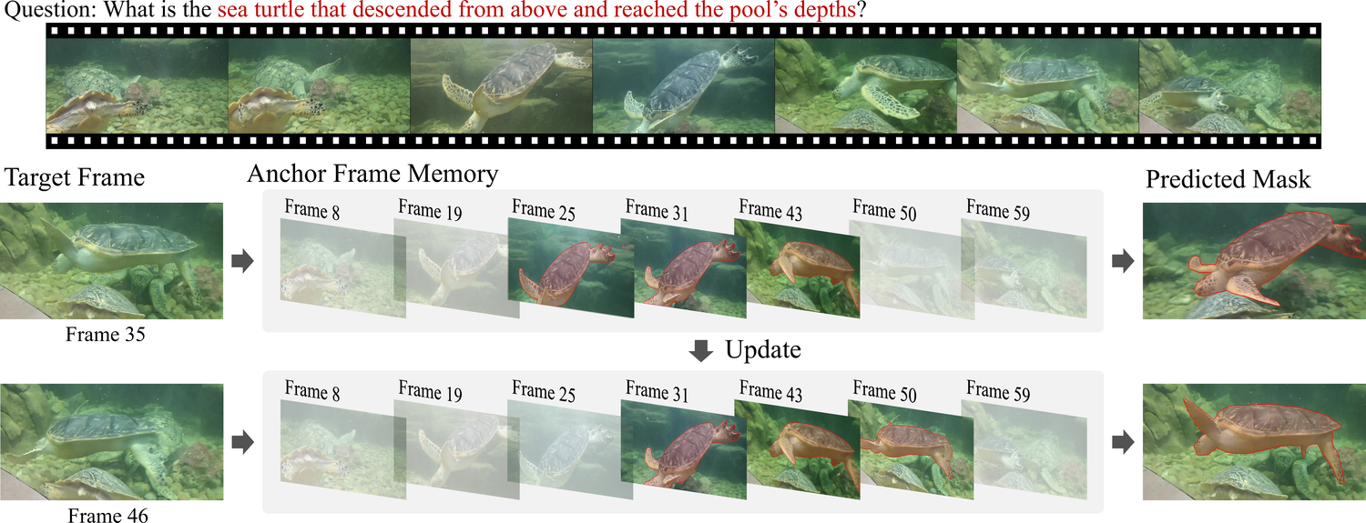 Temporal Dynamic Anchor Updater anchor frame selection