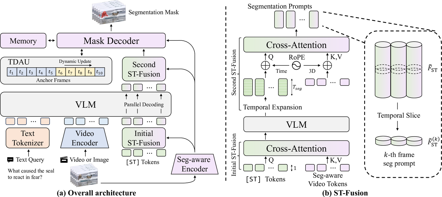 VIRST architecture and spatio-temporal fusion module